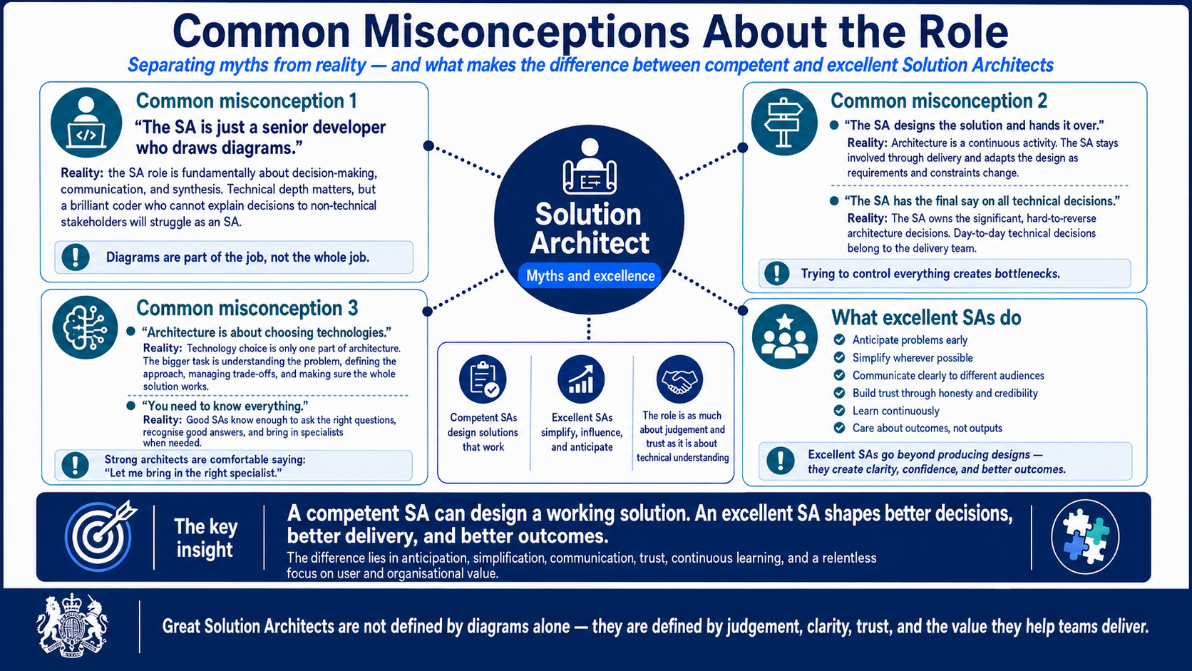 Infographic: Common Misconceptions About the Solution Architect Role